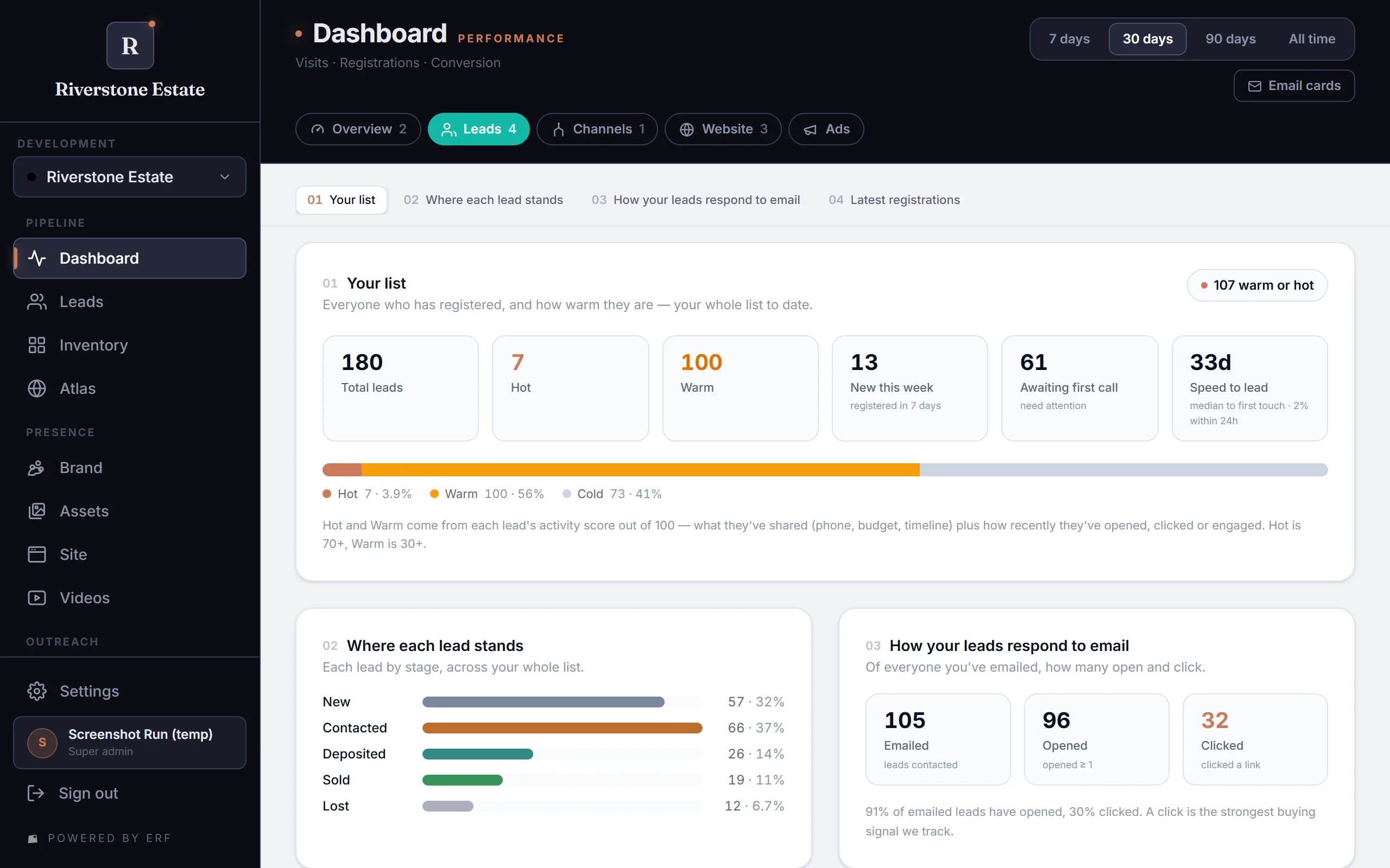 Erf dashboard cards — lead heat mix, speed-to-lead and email response rates